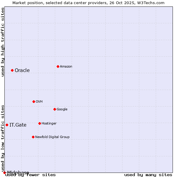 Market position of Oracle vs. IT.Gate vs. Midphase