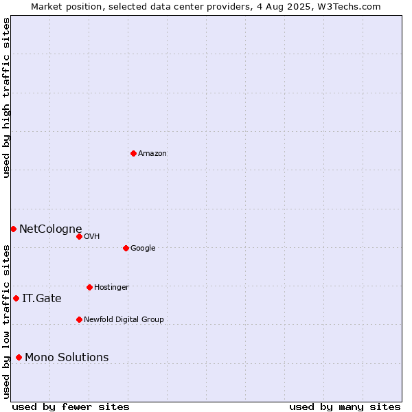 Market position of Mono Solutions vs. IT.Gate vs. NetCologne