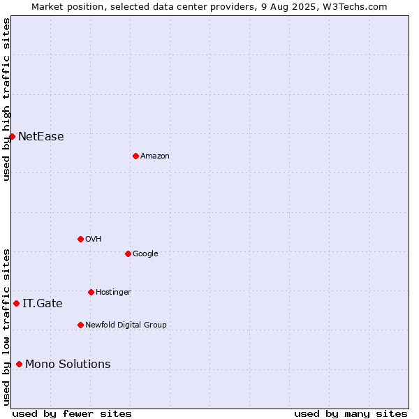 Market position of Mono Solutions vs. IT.Gate vs. NetEase