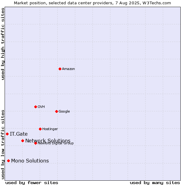 Market position of Network Solutions vs. Mono Solutions vs. IT.Gate