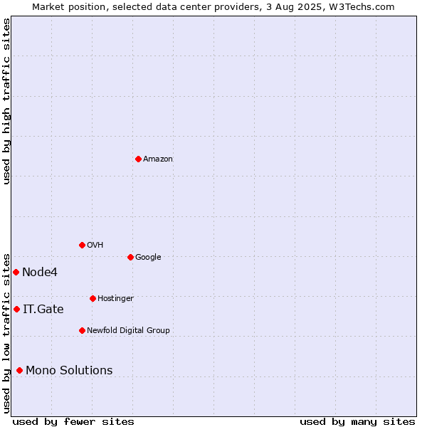 Market position of Mono Solutions vs. IT.Gate vs. Node4