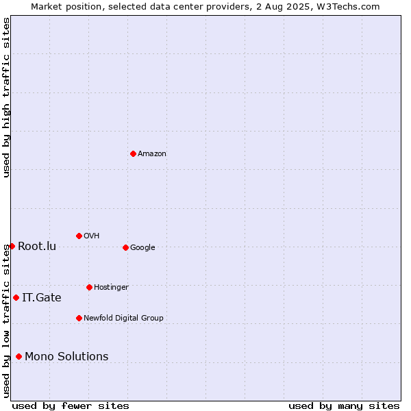 Market position of Mono Solutions vs. IT.Gate vs. Root.lu