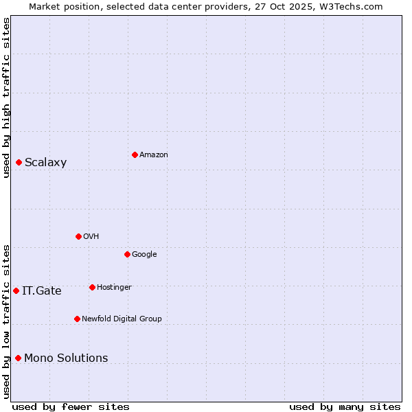 Market position of Scalaxy vs. Mono Solutions vs. IT.Gate