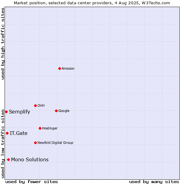 Market position of Mono Solutions vs. IT.Gate vs. Semplify