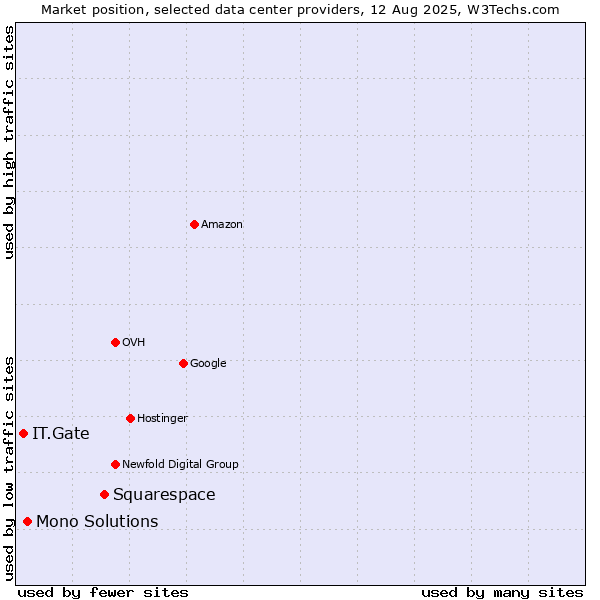 Market position of Squarespace vs. Mono Solutions vs. IT.Gate