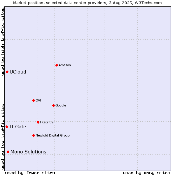 Market position of Mono Solutions vs. UCloud vs. IT.Gate