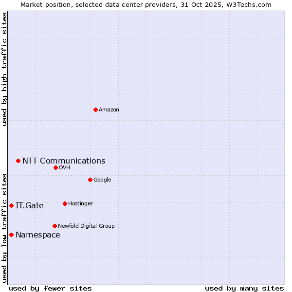 Market position of NTT Communications vs. IT.Gate vs. Namespace