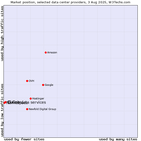 Market position of IT.Gate vs. Online data services vs. Namespace