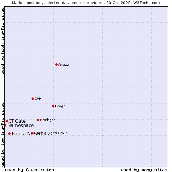 Market position of Raiola Networks vs. IT.Gate vs. Namespace