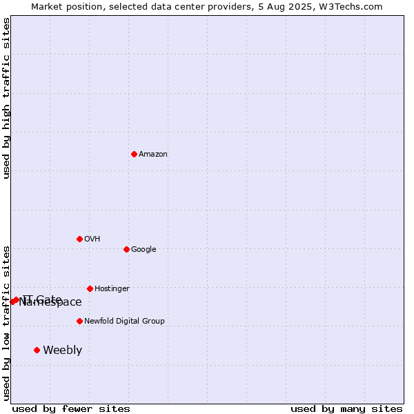 Market position of Weebly vs. IT.Gate vs. Namespace