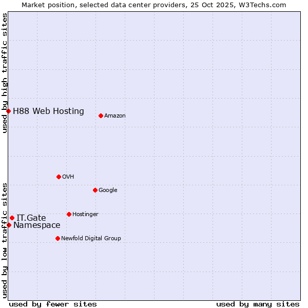 Market position of IT.Gate vs. Namespace vs. H88 Web Hosting