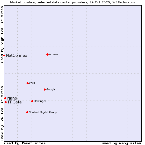 Market position of IT.Gate vs. Nano vs. NetConnex
