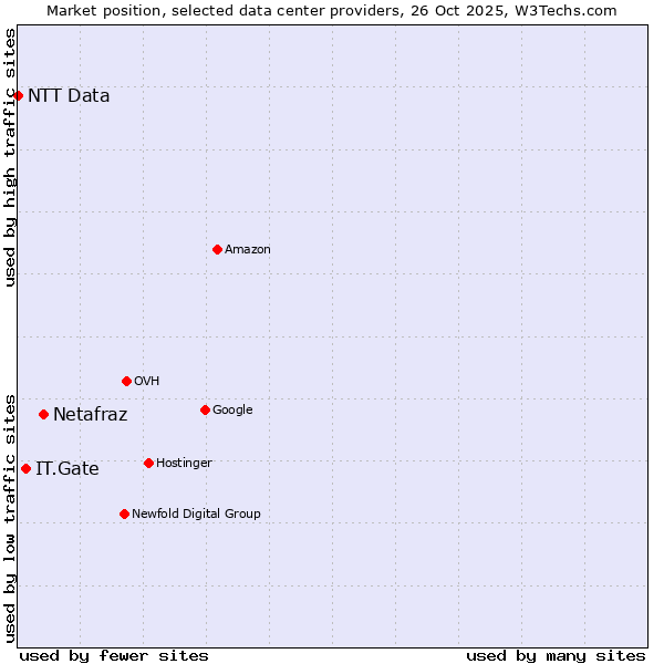 Market position of Netafraz vs. IT.Gate vs. NTT Data