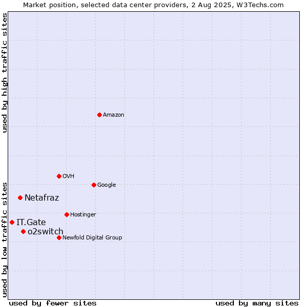 Market position of o2switch vs. Netafraz vs. IT.Gate