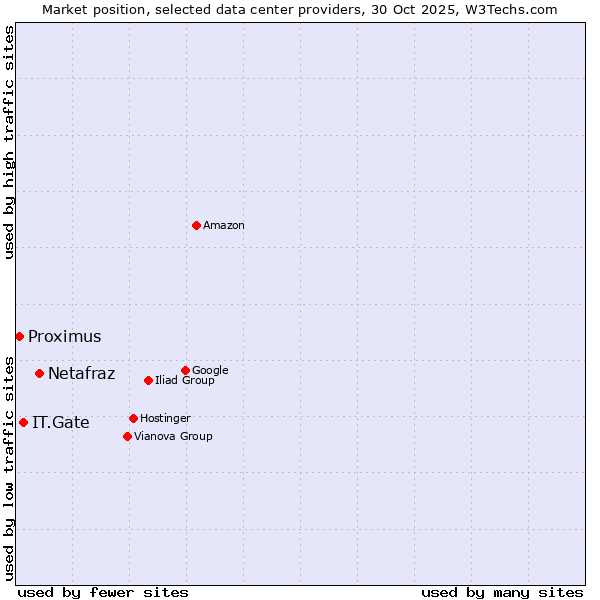 Market position of Netafraz vs. IT.Gate vs. Proximus