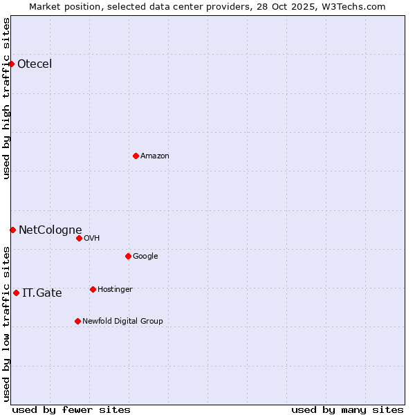 Market position of IT.Gate vs. NetCologne vs. Otecel
