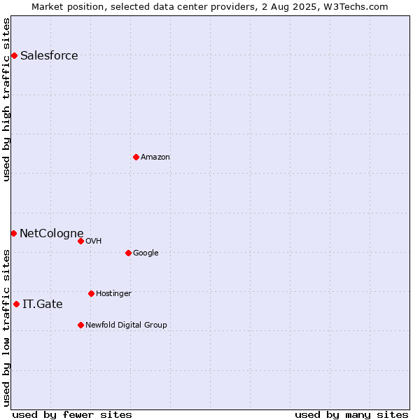 Market position of IT.Gate vs. Salesforce vs. NetCologne