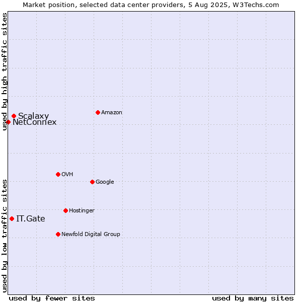 Market position of Scalaxy vs. IT.Gate vs. NetConnex