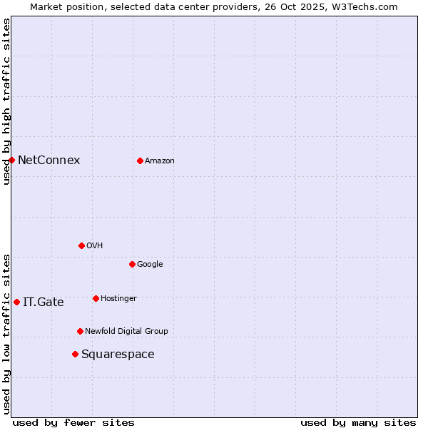 Market position of Squarespace vs. IT.Gate vs. NetConnex