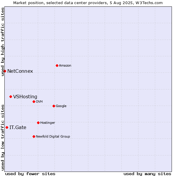 Market position of VSHosting vs. IT.Gate vs. NetConnex