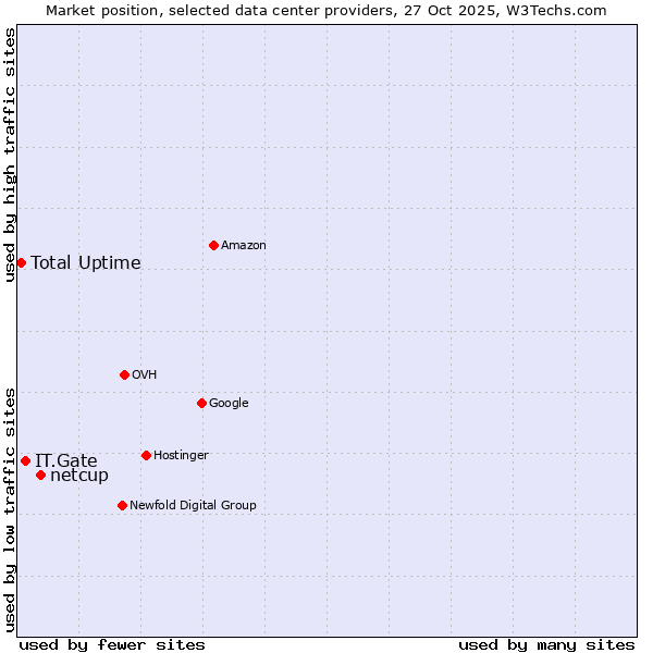 Market position of netcup vs. IT.Gate vs. Total Uptime