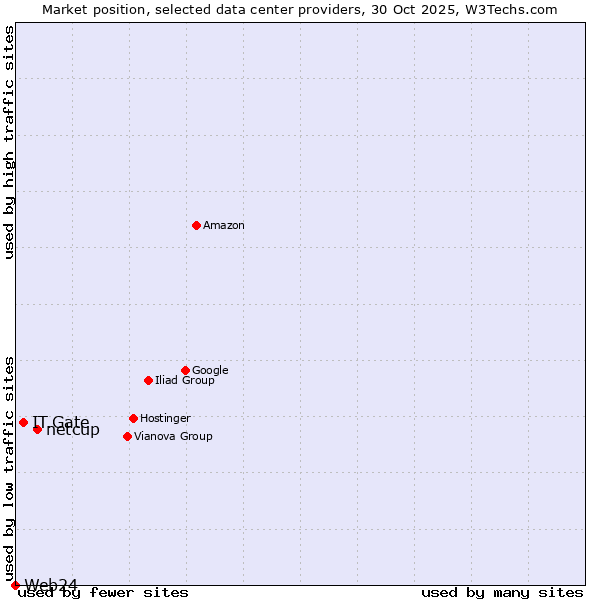 Market position of netcup vs. IT.Gate vs. Web24