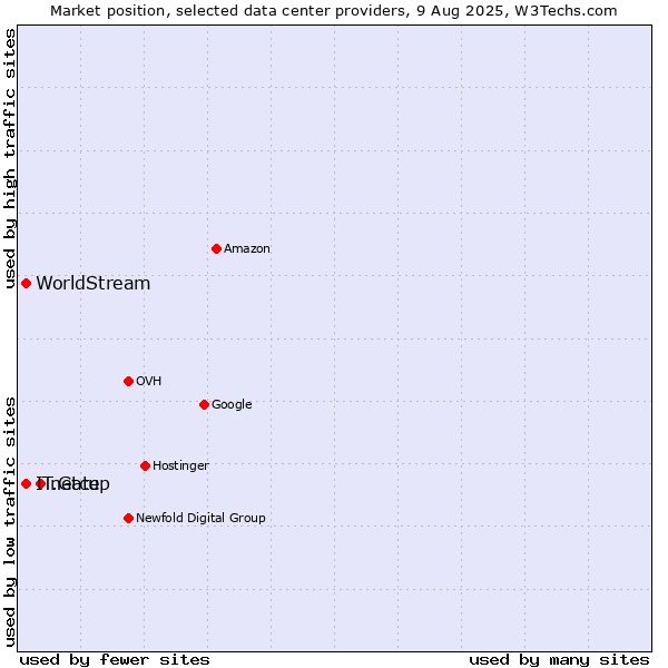 Market position of netcup vs. IT.Gate vs. WorldStream