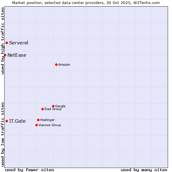 Market position of Serverel vs. IT.Gate vs. NetEase