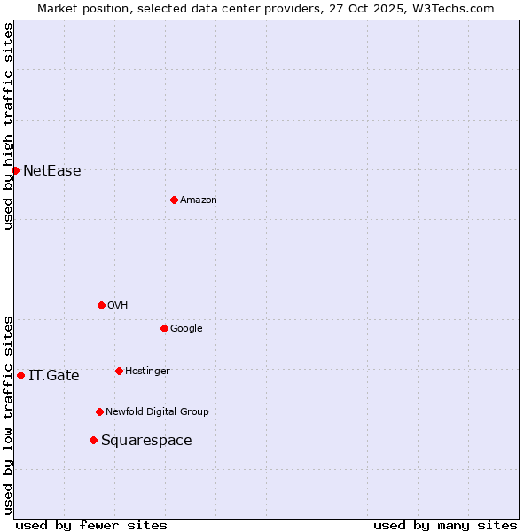 Market position of Squarespace vs. IT.Gate vs. NetEase