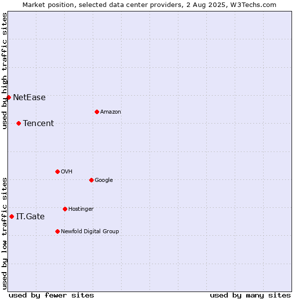 Market position of Tencent vs. IT.Gate vs. NetEase