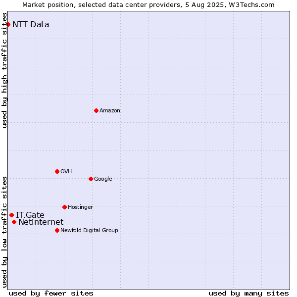 Market position of Netinternet vs. IT.Gate vs. NTT Data