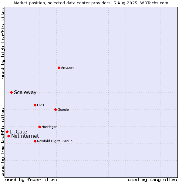 Market position of Scaleway vs. Netinternet vs. IT.Gate