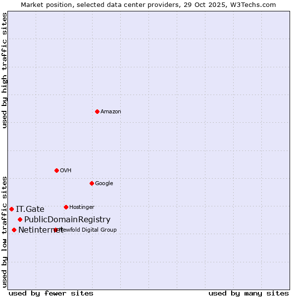 Market position of PublicDomainRegistry vs. Netinternet vs. IT.Gate