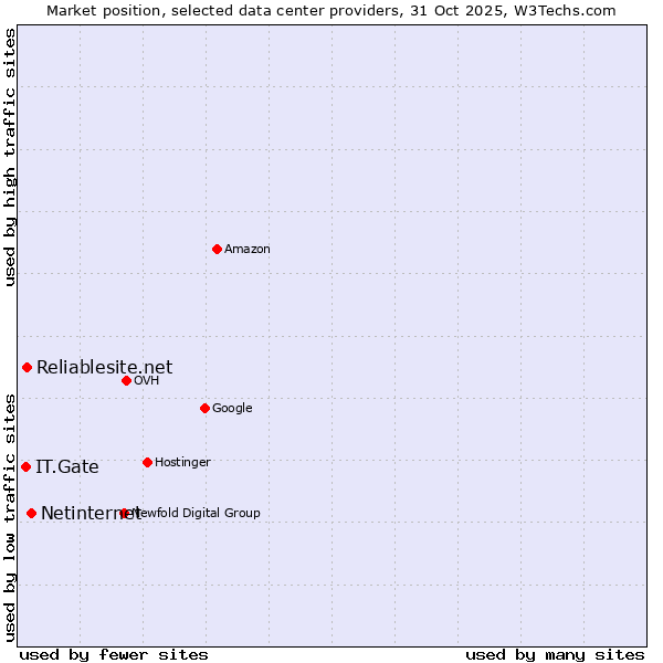 Market position of Netinternet vs. Reliablesite.net vs. IT.Gate