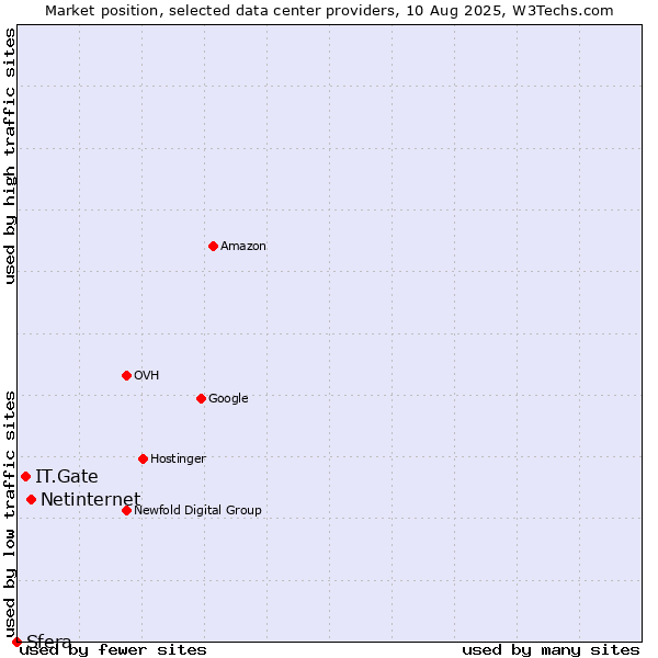 Market position of Netinternet vs. IT.Gate vs. Sfera