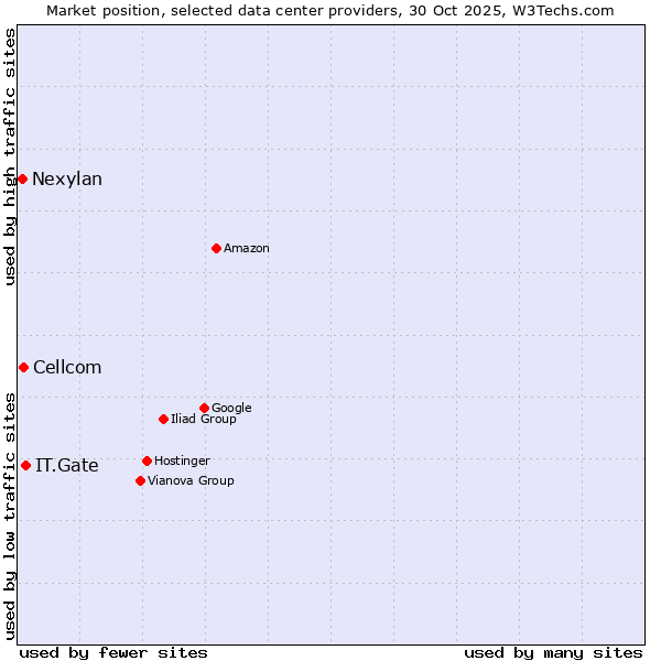 Market position of IT.Gate vs. Cellcom vs. Nexylan