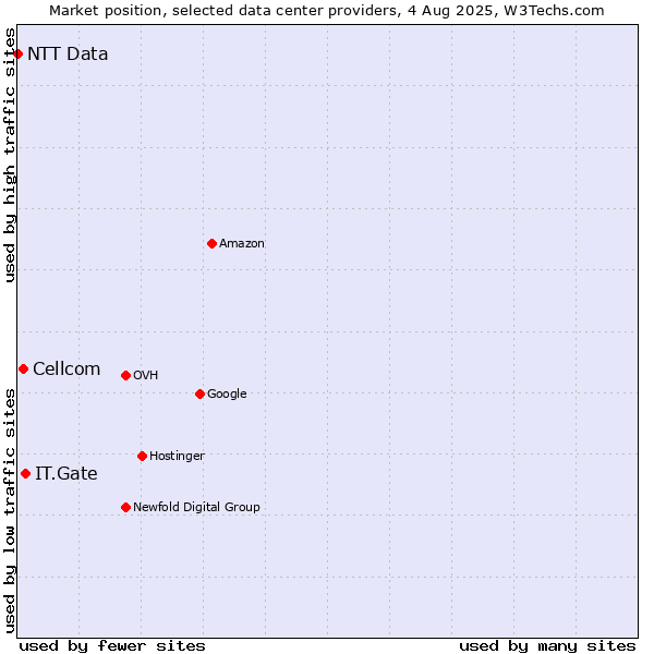Market position of IT.Gate vs. Cellcom vs. NTT Data