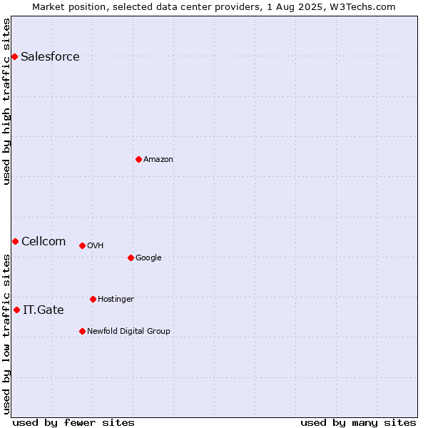 Market position of IT.Gate vs. Cellcom vs. Salesforce