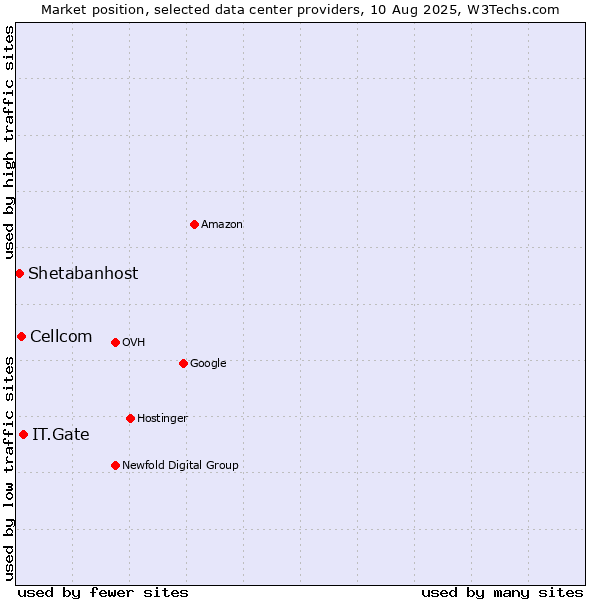 Market position of IT.Gate vs. Cellcom vs. Shetabanhost