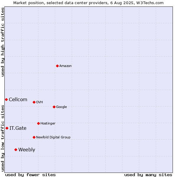 Market position of Weebly vs. IT.Gate vs. Cellcom