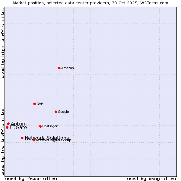 Market position of Network Solutions vs. Aptum vs. IT.Gate