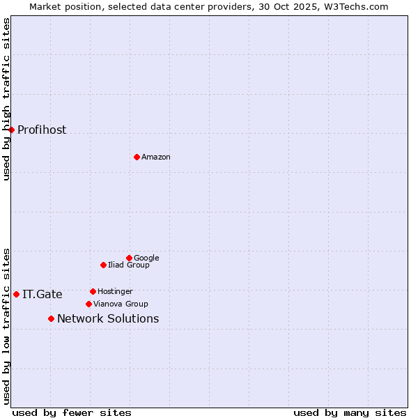 Market position of Network Solutions vs. IT.Gate vs. Profihost