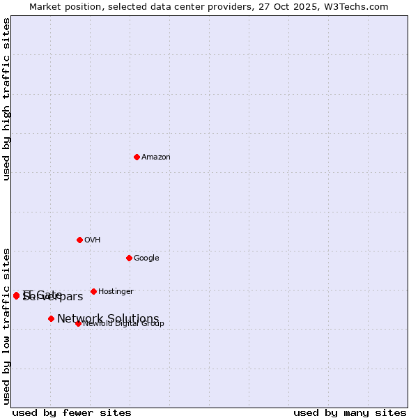 Market position of Network Solutions vs. IT.Gate vs. Serverpars