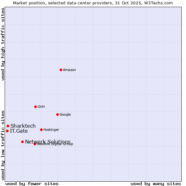 Market position of Network Solutions vs. Sharktech vs. IT.Gate