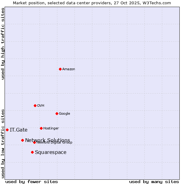 Market position of Squarespace vs. Network Solutions vs. IT.Gate