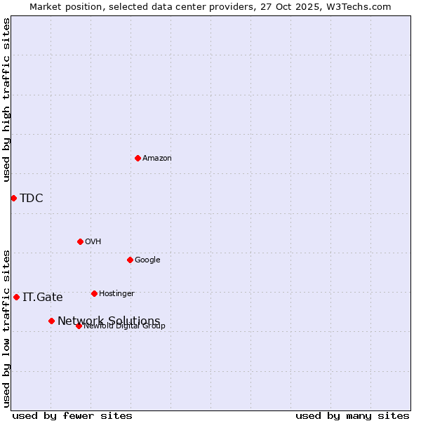 Market position of Network Solutions vs. IT.Gate vs. TDC