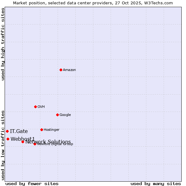 Market position of Network Solutions vs. Webhost1 vs. IT.Gate