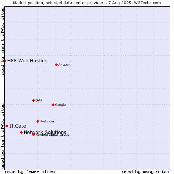 Market position of Network Solutions vs. IT.Gate vs. H88 Web Hosting