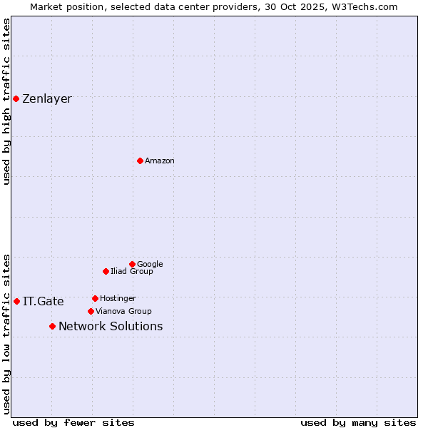 Market position of Network Solutions vs. IT.Gate vs. Zenlayer