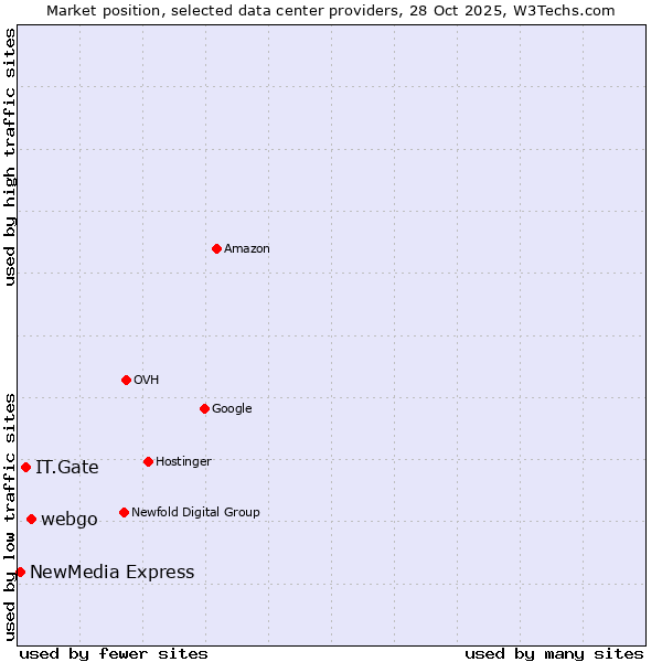 Market position of webgo vs. IT.Gate vs. NewMedia Express